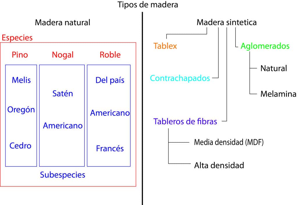 tipos maderas